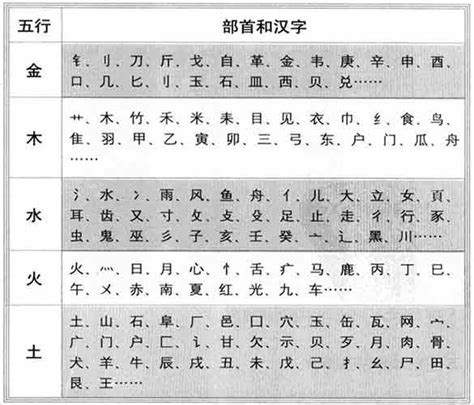 五行字典繁體|汉字五行查询